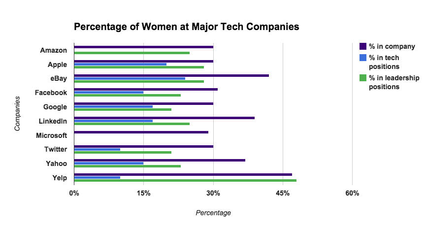 Percentage of women in top tech companies